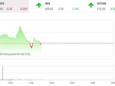 Giao dịch chứng khoán phiên sáng 10/2: Sóng thép tạm lắng, VN-Index điều chỉnh