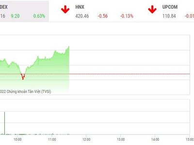 Giao dịch chứng khoán phiên sáng 15/2: Nhóm ngân hàng trở lại, VN-Index tăng hơn 9 điểm