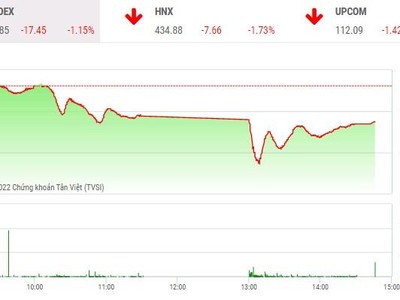Giao dịch chứng khoán chiều 24/2: Lợi dụng sự hoảng loạn, dòng tiền đổ vào bắt đáy 