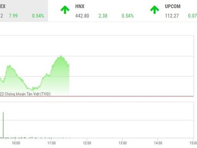 Giao dịch chứng khoán phiên sáng 1/3: HAG tạo sóng, thị trường hồi mạnh