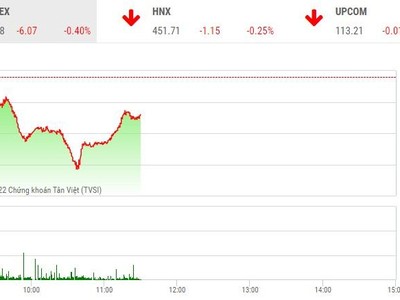 Giao dịch chứng khoán phiên sáng 8/3: Ảnh hưởng từ bên ngoài, chứng khoán trong nước đỏ lửa