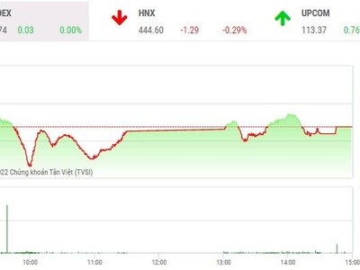 Giao dịch chứng khoán chiều 9/3: Dầu khí, vận tải biển khởi sắc, VN-Index thoát phiên giảm điểm 