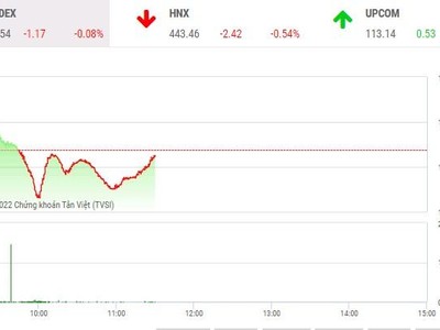 Giao dịch chứng khoán sáng 9/3: Lực bán vẫn lớn 