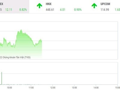 Giao dịch chứng khoán phiên sáng 10/3: Nhóm tài chính khoe sắc, dầu khí bị xả mạnh
