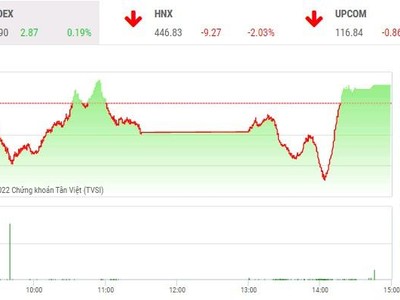 Giao dịch chứng khoán phiên chiều 6/4: Đại gia nâng đỡ, VN-Index thoát hiểm 