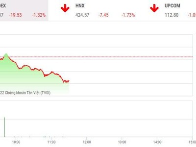 Giao dịch chứng khoán phiên sáng 12/4: Nhà đầu tư tiếp tục xả hàng, VN-Index mất gần 20 điểm