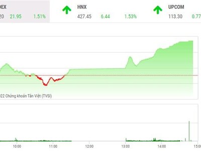Giao dịch chứng khoán phiên chiều 13/4: Lực cầu bắt đáy nhập cuộc, VN-Index bay cao 