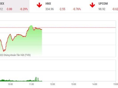 Giao dịch chứng khoán phiên sáng 26/4: Lực cầu bắt đáy nhập cuộc, nhiều mã hồi phục