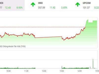 Giao dịch chứng khoán phiên chiều 27/4: Cổ phiếu vừa và nhỏ đua nhau tăng trần, VN-Index có thêm phiên đảo chiều ngoạn mục 