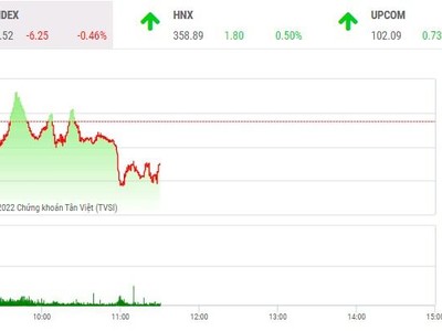 Giao dịch chứng khoán phiên sáng 28/4: Dòng tiền đứng ngoài, thị trường trầm lắng