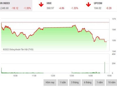 Giao dịch chứng khoán chiều 4/5: Thị trường giảm sâu sau kỳ nghỉ lễ, VCG bất ngờ tăng tốc