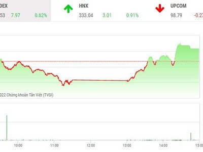 Phiên giao dịch chiều 11/5: Cổ phiếu thị trường nổi sóng, kịch bản cũ lặp lại 