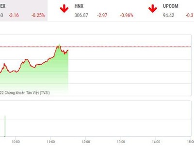 Giao dịch chứng khoán phiên sáng 19/5: Phiên giao dịch hứa hẹn những bất ngờ