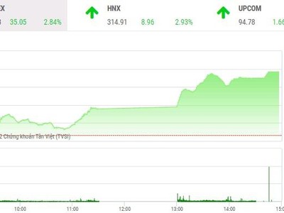 Giao dịch chứng khoán chiều 25/5: Tràn ngập sắc tím, VN-Index tăng hơn 35 điểm 