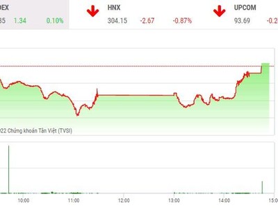 Giao dịch chứng khoán phiên chiều 7/6: Lực cầu tích cực, VN-Index đảo chiều ấn tượng