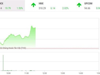 Giao dịch chứng khoán sáng 8/6: VN-Index bứt tốc, ngưỡng cản 1.300 điểm được chinh phục