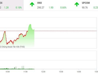 Giao dịch chứng khoán phiên sáng 14/6: Dầu khí, ngân hàng kéo VN-Index trở lại, cổ phiếu thép tiếp tục lùi sâu