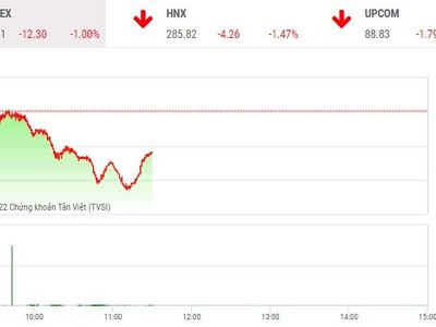 Giao dịch chứng khoán sáng 15/6: Cổ phiếu thép chưa nở đã tàn, VN-Index trở lại đà giảm