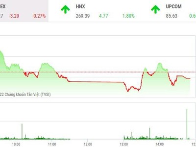 Giao dịch chứng khoán phiên chiều 22/6: Tài chính nổi sóng, dầu khí “trói chân” thị trường 