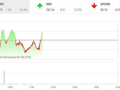 Giao dịch chứng khoán phiên sáng 30/6: Nhà đầu tư thận trọng, thanh khoản thị trường sụt giảm mạnh