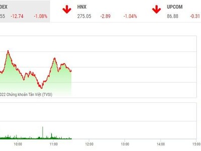 Giao dịch chứng khoán phiên sáng 6/7: Test lại đáy cũ 