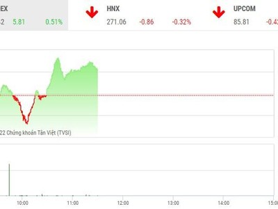 Giao dịch chứng khoán phiên sáng 7/7: Trở lại sau phiên thủng đáy