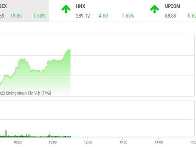 Giao dịch chứng khoán sáng 20/7: Tràn ngập sắc xanh, VN-Index test lại ngưỡng 1.200 điểm 