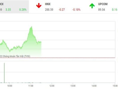 Giao dịch chứng khoán phiên sáng 21/7: Dòng tiền lại rút lui, VN-Index gặp khó với ngưỡng 1.200 điểm