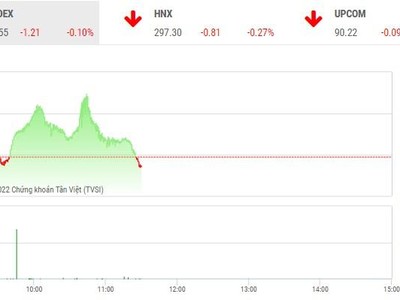 Giao dịch chứng khoán phiên sáng 4/8: Rung lắc trước áp lực chốt lời