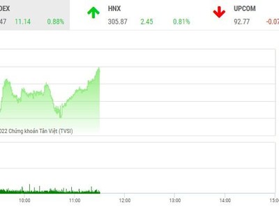 Giao dịch chứng khoán sáng 15/8: Dòng bank tiếp sức thị trường, cổ phiếu SHB bùng nổ