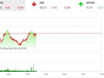 Giao dịch chứng khoán phiên sáng 16/8: Dòng tiền luân chuyển sang nhóm thép