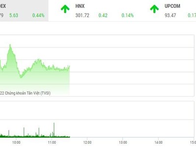 Giao dịch chứng khoán phiên sáng 25/8: Thông tin nới room tín dụng tạo hưng phấn cho thị trường