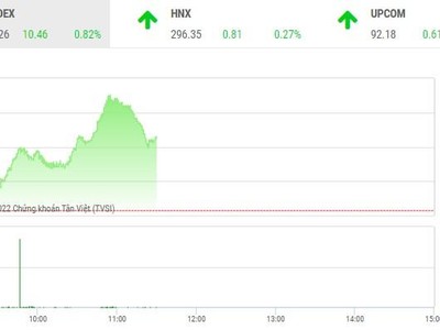 Giao dịch chứng khoán phiên sáng 30/8: VN-Index trở lại mạnh mẽ, nhiều nhà đầu tư tiếc nuối