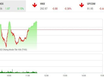 Giao dịch chứng khoán phiên sáng 31/8: Hiện thực hóa lợi nhuận, yên tâm nghỉ lễ 