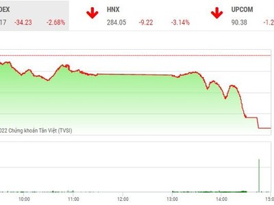 Giao dịch chứng khoán chiều 7/9: Ồ ạt xả hàng, thị trường lao dốc 