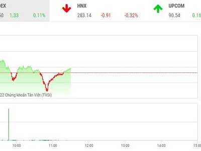 Giao dịch chứng khoán phiên sáng 8/9: Nhà đầu tư thận trọng cao