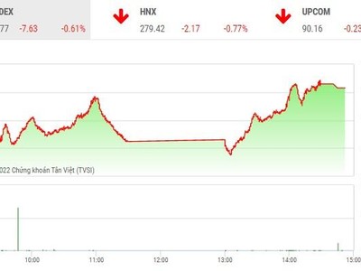 Giao dịch chứng khoán phiên chiều 14/9: Lực cầu bắt đáy nhập cuộc, HAG và OGC gây chú ý
