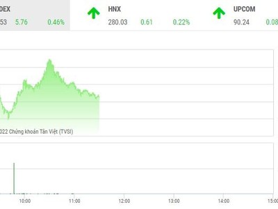 Giao dịch chứng khoán phiên sáng 15/9: POW lại hút tiền, HAG hạ nhiệt nhanh 
