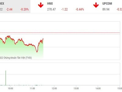 Giao dịch chứng khoán sáng 16/9: Dòng tiền kiên nhẫn chờ cơ hội