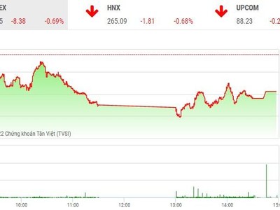 Giao dịch chứng khoán phiên chiều 21/9: Nhà đầu tư ôm tiền đứng nhìn 