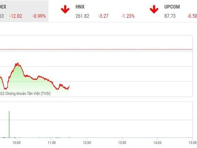 Giao dịch chứng khoán phiên sáng 22/9: Sắc đỏ bao trùm, VN-Index mất mốc 1.200 điểm