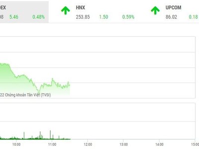 Giao dịch chứng khoán phiên sáng 29/9: Thị trường hồi phục, niềm tin vẫn chưa trở lại