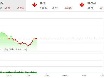 Giao dịch chứng khoán phiên sáng 4/10: Lực bán chưa dừng, VN-Index chưa thể phục hồi