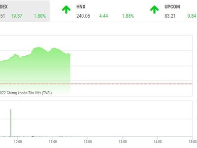 Phiên giao dịch sáng 5/10: Thị trường hồi sinh, nhà đầu tư vẫn thận trọng