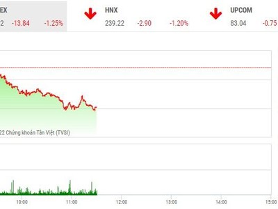Giao dịch chứng khoán phiên sáng 6/10: Niềm vui qua nhanh