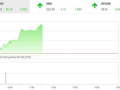 Giao dịch chứng khoán sáng 12/10: Cổ phiếu ngân hàng dậy sóng, VN-Index bay cao