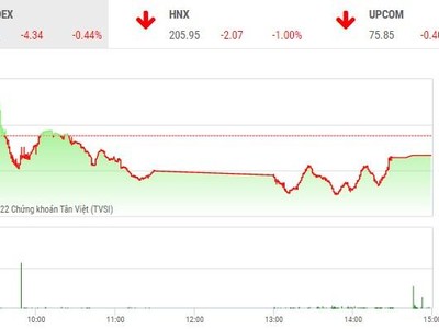 Phiên giao dịch chiều 26/10: Dòng tiền lại đột ngột mất hút 