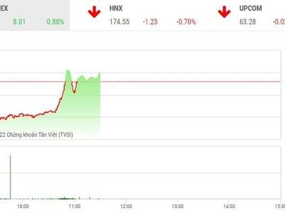 Giao dịch chứng khoán sáng 16/11: Cảm xúc đảo lộn khi VN-Index tăng 50 điểm trong nửa giờ