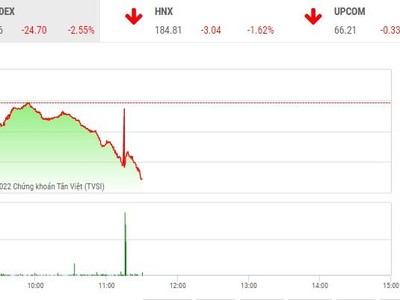 Giao dịch chứng khoán phiên sáng 18/11: Sợ "đêm dài lắm mộng", nhà đầu tư thoát sớm