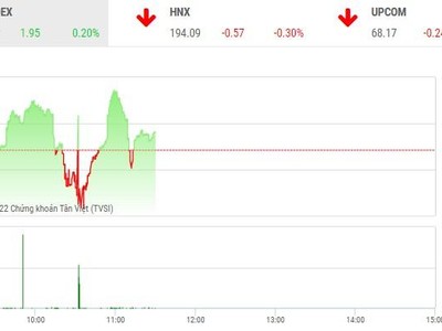 Giao dịch chứng khoán sáng 23/11: Bên mua rụt tay, thanh khoản giảm mạnh